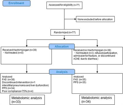 Metabolic changes in the plasma of mild Alzheimer’s disease patients treated with Hachimijiogan